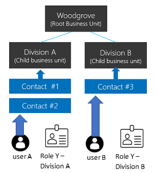 Hierarchical data access structure