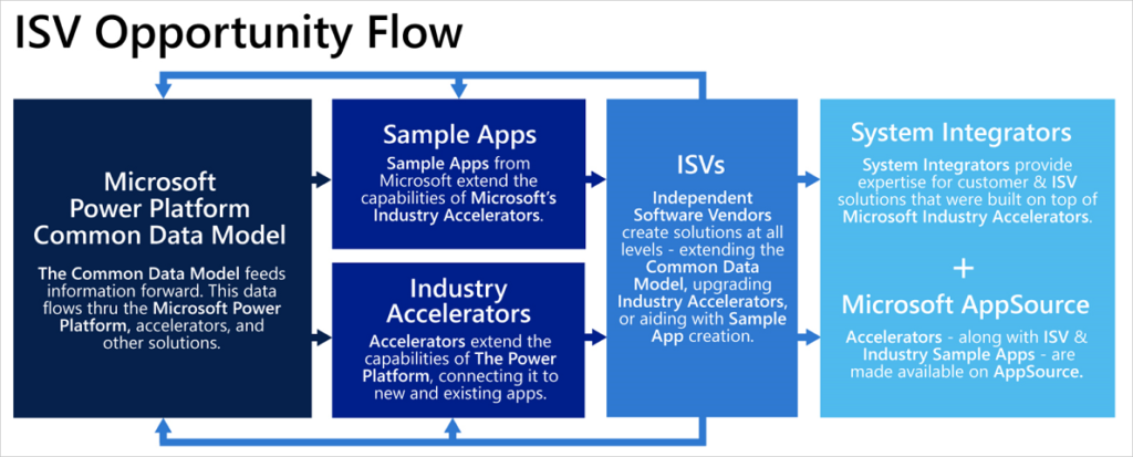 ISV opportunity Dynamics 365 Industry-specific accelerator